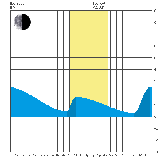King Salmon tide chart for Thursday, December 15, 2022