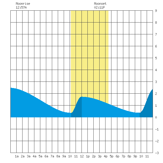 King Salmon tide chart for Friday, December 16, 2022