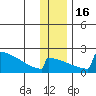 King Salmon tide chart for Friday, December 16, 2022