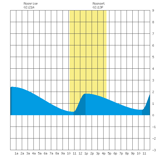 King Salmon tide chart for Saturday, December 17, 2022