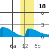 King Salmon tide chart for Sunday, December 18, 2022