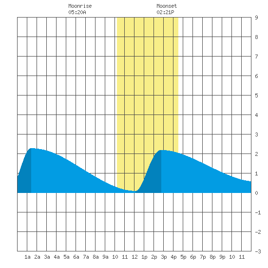 King Salmon tide chart for Monday, December 19, 2022