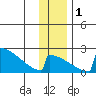 King Salmon tide chart for Thursday, December 1, 2022