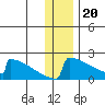King Salmon tide chart for Tuesday, December 20, 2022