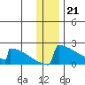 King Salmon tide chart for Wednesday, December 21, 2022