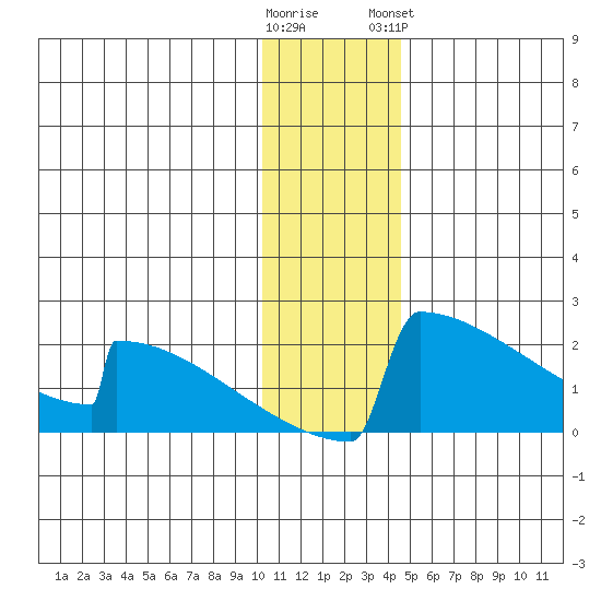 King Salmon tide chart for Thursday, December 22, 2022