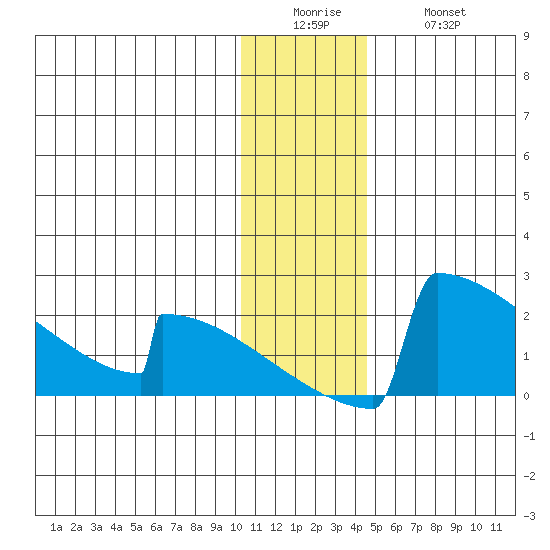 King Salmon tide chart for Sunday, December 25, 2022