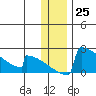 King Salmon tide chart for Sunday, December 25, 2022