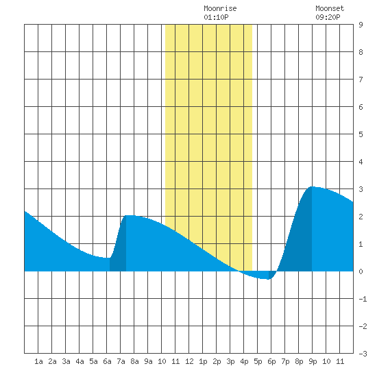 King Salmon tide chart for Monday, December 26, 2022