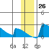 King Salmon tide chart for Monday, December 26, 2022