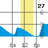 King Salmon tide chart for Tuesday, December 27, 2022