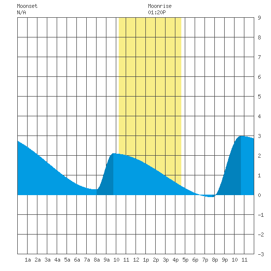 King Salmon tide chart for Wednesday, December 28, 2022