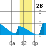 King Salmon tide chart for Wednesday, December 28, 2022