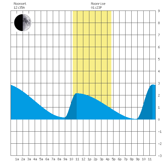 King Salmon tide chart for Thursday, December 29, 2022