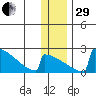 King Salmon tide chart for Thursday, December 29, 2022