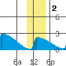 King Salmon tide chart for Friday, December 2, 2022