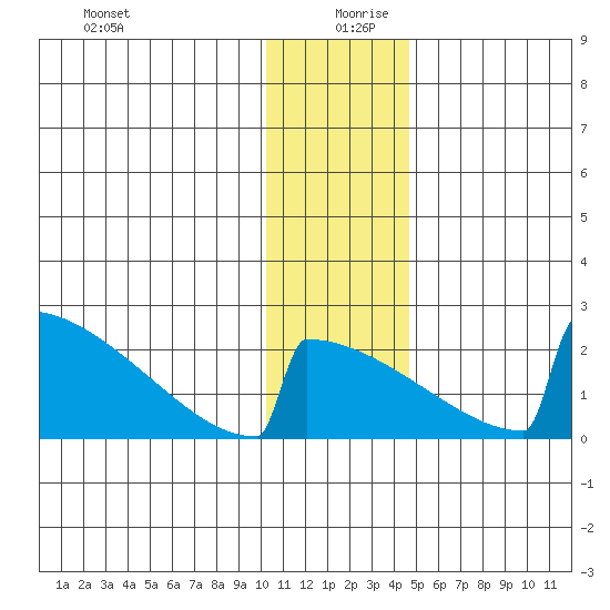 King Salmon tide chart for Friday, December 30, 2022