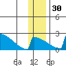 King Salmon tide chart for Friday, December 30, 2022