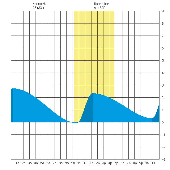 King Salmon tide chart for Saturday, December 31, 2022