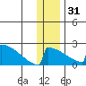 King Salmon tide chart for Saturday, December 31, 2022