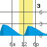King Salmon tide chart for Saturday, December 3, 2022