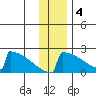King Salmon tide chart for Sunday, December 4, 2022