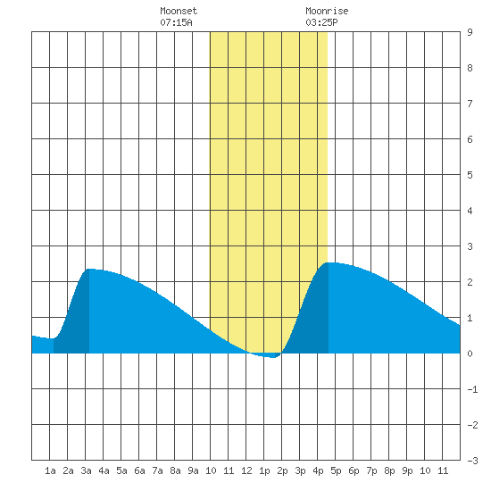 King Salmon tide chart for Monday, December 5, 2022