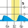 King Salmon tide chart for Monday, December 5, 2022