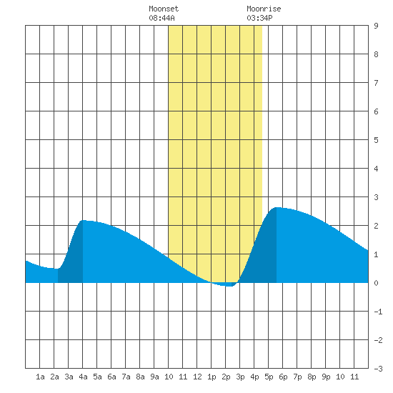 King Salmon tide chart for Tuesday, December 6, 2022