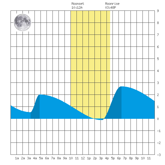 King Salmon tide chart for Wednesday, December 7, 2022