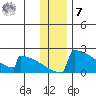 King Salmon tide chart for Wednesday, December 7, 2022