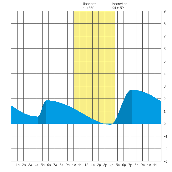 King Salmon tide chart for Thursday, December 8, 2022