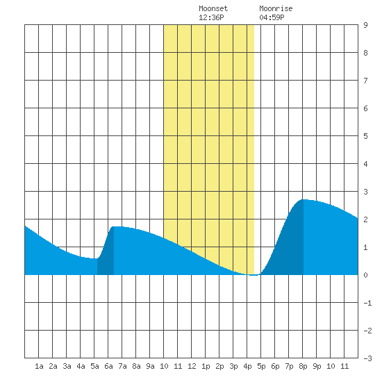 King Salmon tide chart for Friday, December 9, 2022