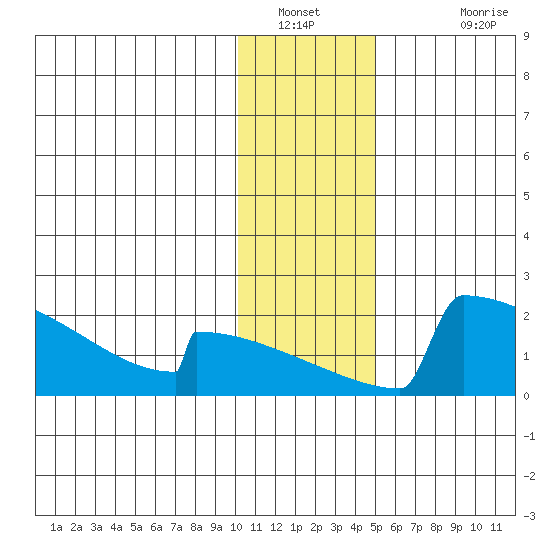King Salmon tide chart for Tuesday, January 10, 2023