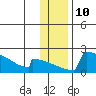 King Salmon tide chart for Tuesday, January 10, 2023