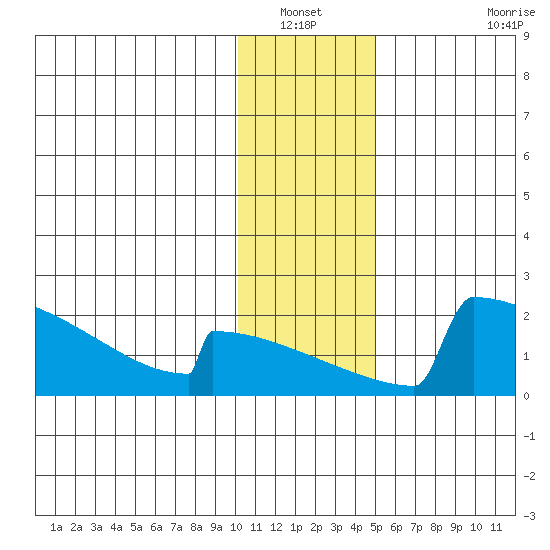 King Salmon tide chart for Wednesday, January 11, 2023