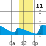 King Salmon tide chart for Wednesday, January 11, 2023