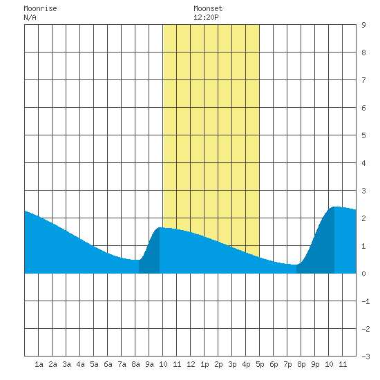 King Salmon tide chart for Thursday, January 12, 2023