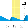 King Salmon tide chart for Thursday, January 12, 2023