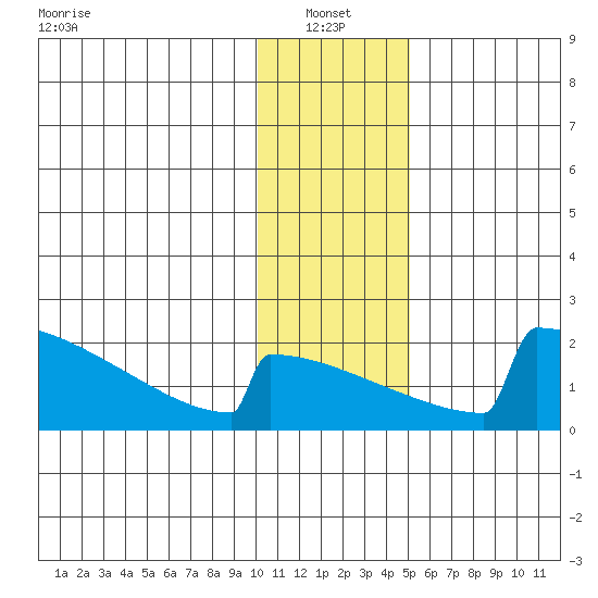 King Salmon tide chart for Friday, January 13, 2023