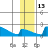 King Salmon tide chart for Friday, January 13, 2023