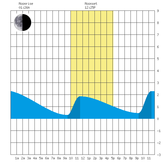 King Salmon tide chart for Saturday, January 14, 2023