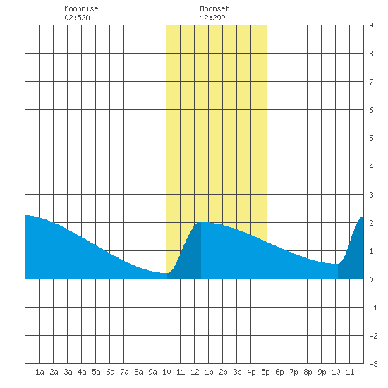 King Salmon tide chart for Sunday, January 15, 2023