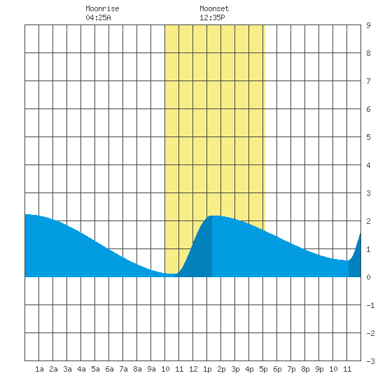 King Salmon tide chart for Monday, January 16, 2023