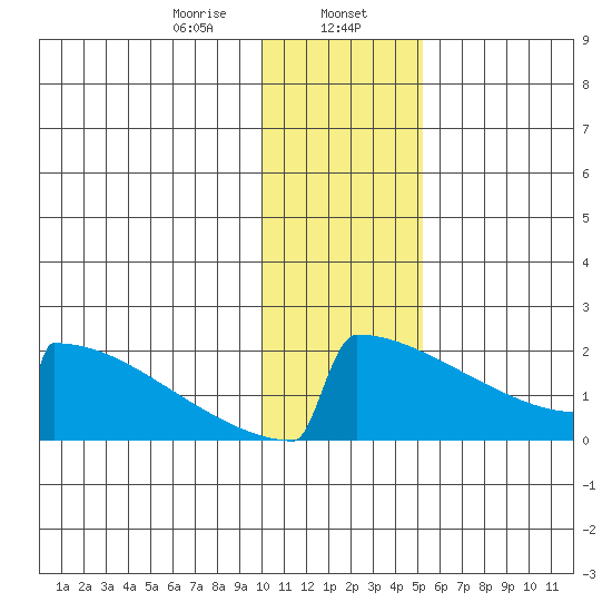 King Salmon tide chart for Tuesday, January 17, 2023