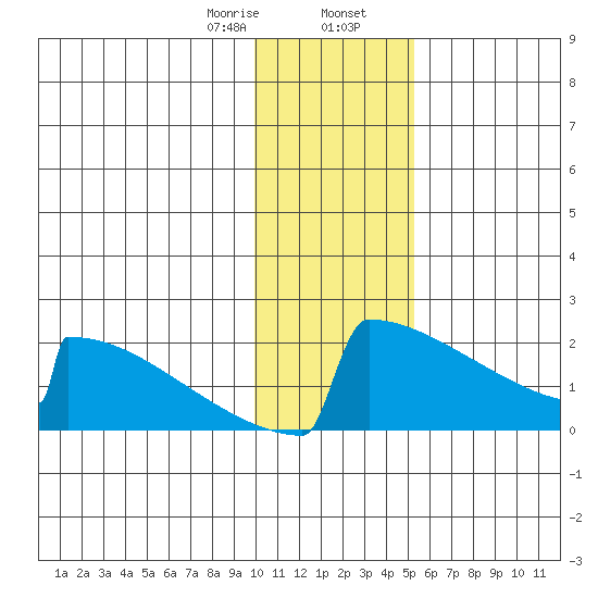 King Salmon tide chart for Wednesday, January 18, 2023