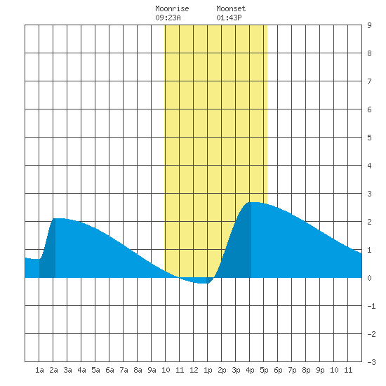 King Salmon tide chart for Thursday, January 19, 2023