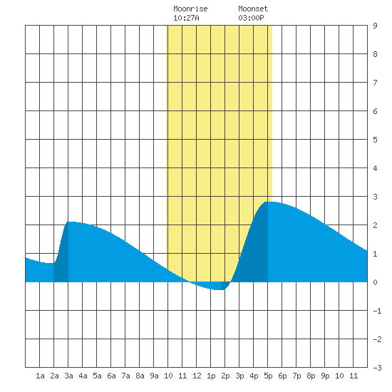 King Salmon tide chart for Friday, January 20, 2023