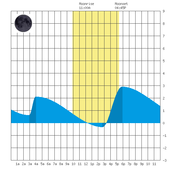 King Salmon tide chart for Saturday, January 21, 2023