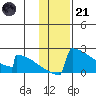 King Salmon tide chart for Saturday, January 21, 2023
